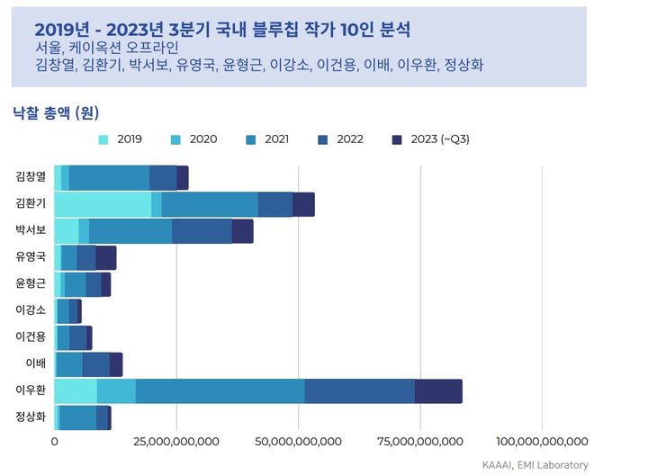 2019년 - 2023년 3분기 국내 블루칩 작가 10인 분석 서울, 케이옥션 오프라인 김창열, 김환기, 박서보, 유영국, 윤형근, 이강소, 이건용, 이배, 이우환, 정상화. 자료=한국미술품 감정연구센터 *재판매 및 DB 금지