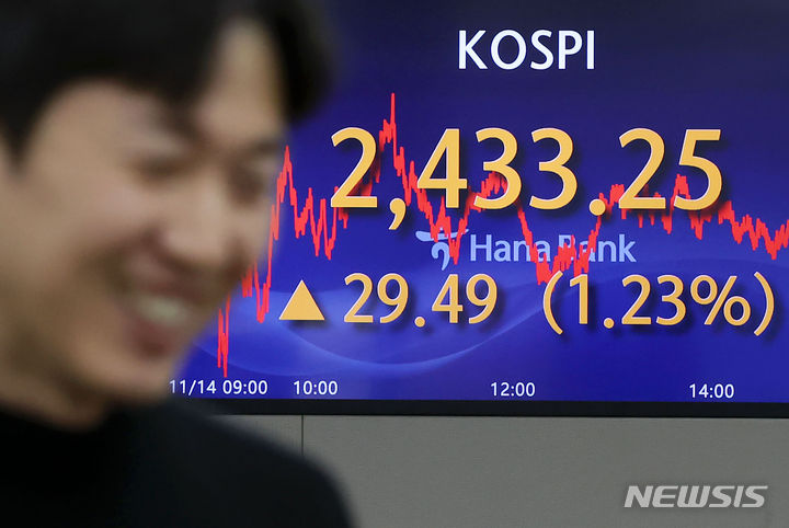 코스피,  1.23% 상승 2430선 회복…2차전지 '빨간불'[마감시황]