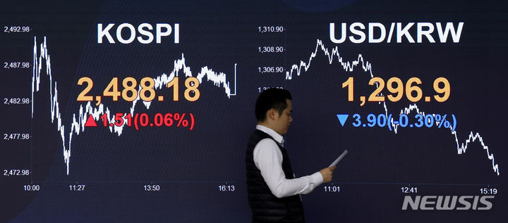 코스피, 2480선 보합권 유지…코스닥은 0.22%↑[마감시황]