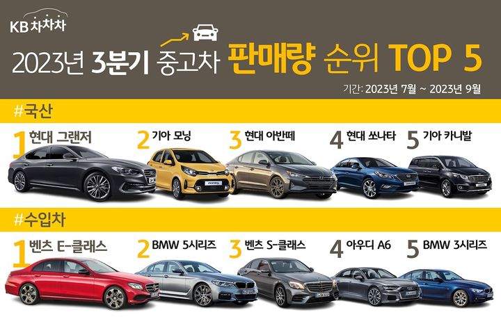 3분기 가장 많이 팔린 중고차…국산 '그랜저' 수입 '벤츠E'