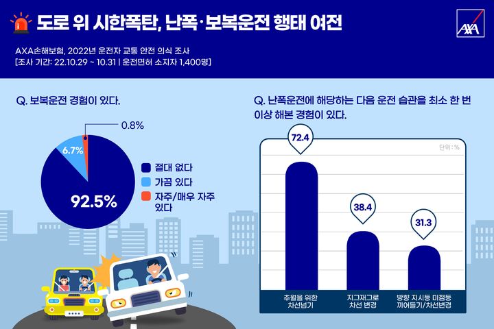 운전자들, 위험성 느끼지만 자주 하는 난폭운전 습관은