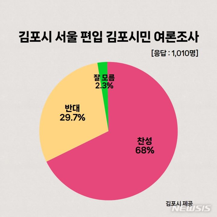 김포시민 68% '서울 편입 찬성'…반대는 29%