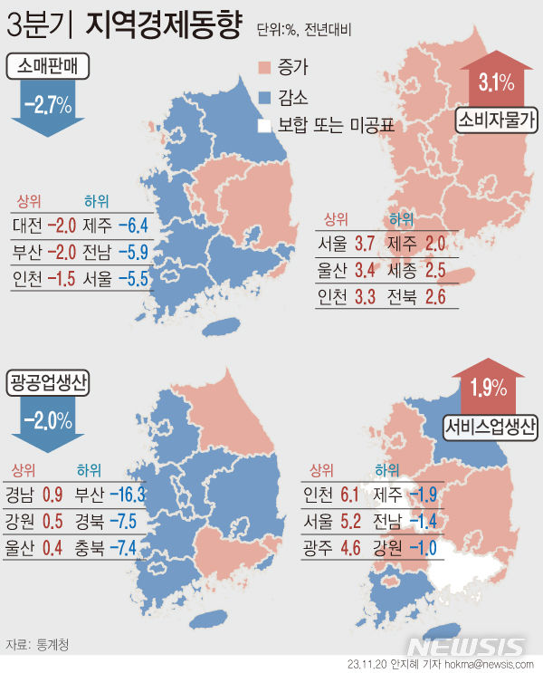 소비 14년여 만에 최대↓…제주·서울 등 11개 시도 감소