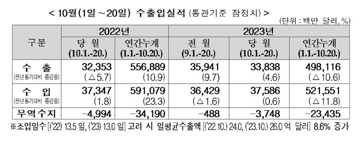 두달 연속 '수출 플러스' 기대감 속 겨울철 무역적자 전망도