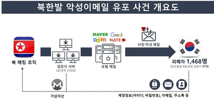 북한발 악성 메일 유포사건 개요도(제공=경찰청) *재판매 및 DB 금지