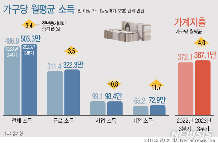 3분기 실질소득 상승, 경제와 가계에 긍정적인 영향