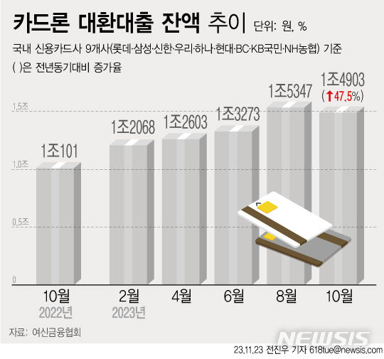 [서울=뉴시스] 23일 여신금융협회에 따르면 카드론 연체자들이 증가하며 빚을 돌려막는 '카드론 대환대출' 잔액이 1년 새 47.5% 늘었다. 전월(1조4014억원)과 비교해선 6.3% 늘었다. (그래픽=전진우 기자) 618tue@newsis.com