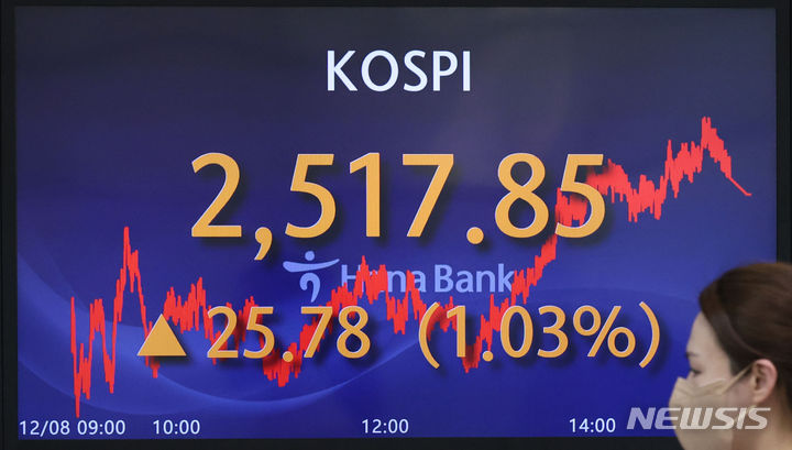 코스피, 외인·기관 동반 매수에 1%대 상승[마감시황]