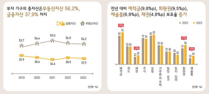 “한국의 부자들, 예적금 늘리고 부동산은 줄였다”–KB금융