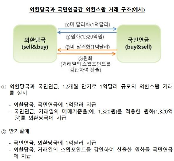 외환당국, 국민연금과 350억달러 외환스와프 1년 연장