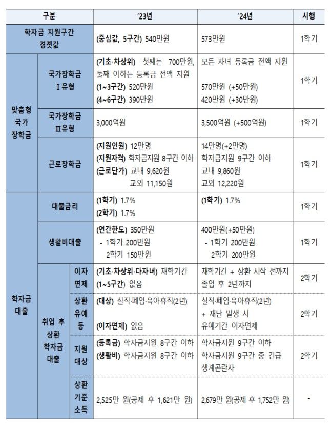 내년 1학기 학자금 대출금리 1.7%…7학기째 동결(종합)