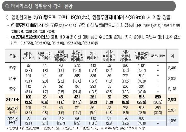 [서울=뉴시스] 질병관리청이 12일 공개한 1월 1주차(12월 31일~1월6일) '주간 표본감시 소식지'에 따르면 급성 호흡기 감염증 입원환자 2831명 가운데 코로나19 환자가 859명으로 가장 높은 비중(30.3%)을 차지했다. (사진제공=질병청) 2024.01.12. photo@newsis.com *재판매 및 DB 금지