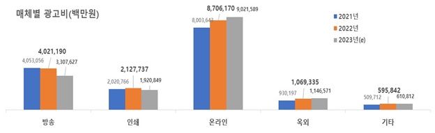[서울=뉴시스] 과기정통부에 따르면 지난해 전체 방송통신 광고비가 전년 대비 6.5% 증가한 16조5203억원으로 집계됐다. (사진=과기정통부 제공) *재판매 및 DB 금지