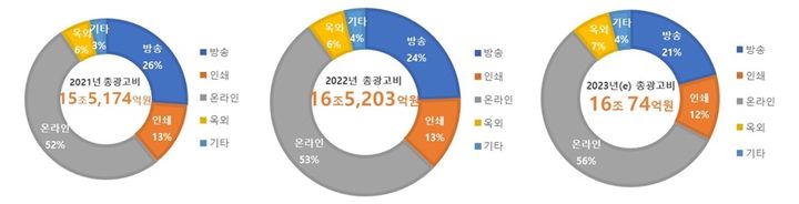 [서울=뉴시스] 과기정통부에 따르면 지난해 전체 방송통신 광고비가 전년 대비 6.5% 증가한 반면 2023년도에는 3.1% 감소할 것으로 예측된다. (사진=과기정통부 제공) *재판매 및 DB 금지