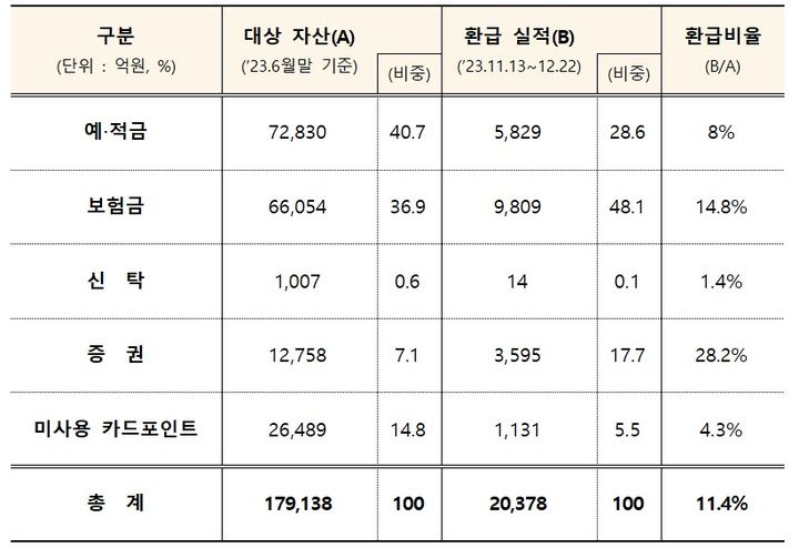 '숨은 금융자산 찾아주기'로 소비자에 2조원 돌려줬다