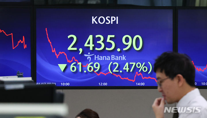 코스피, 2.47% 급락한 2430선 후퇴…두달 만에 최저(종합)