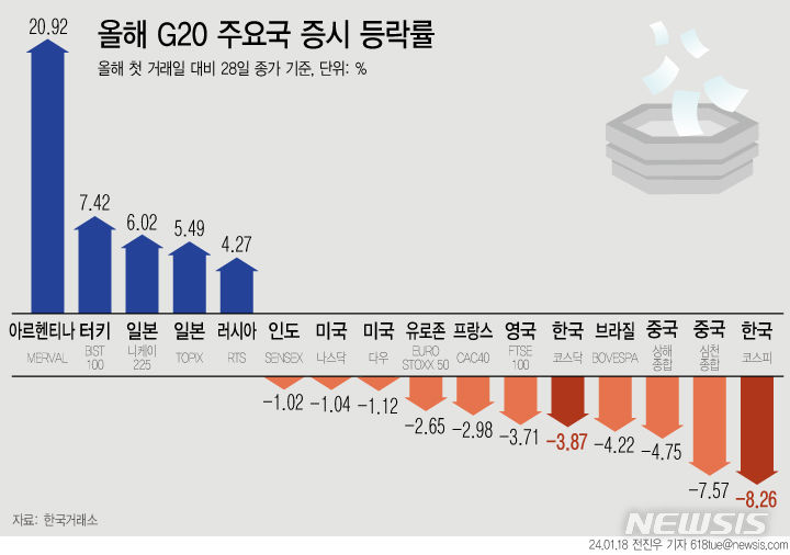 새해 코스피 G20 증시 중 꼴찌…일본은 역대 최고–무슨 차이?