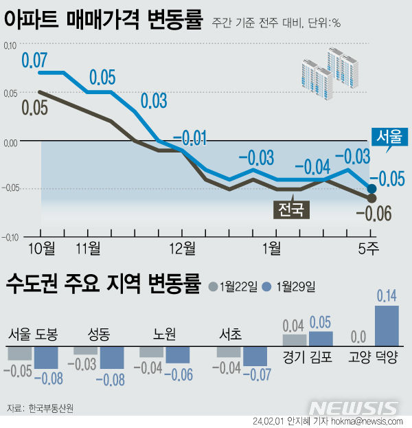 [서울=뉴시스] 1일 한국부동산원에 따르면 1월 마지막 주 서울 아파트 매매가격은 0.05% 하락했다. 서울 아파트값은 지난달 중순부터 9주 연속 하락을 이어갔다. 경기도에서는 대부분 지역에서 가격이 약세를 나타냈지만 교통 호재가 발표된 경기 김포시는 0.05% 올랐다. (그래픽=안지혜 기자) hokma@newsis.com
