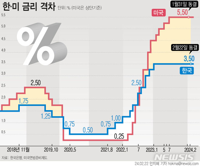 [서울=뉴시스] 한은 금통위가 22일 기준금리를 현재의 연 3.5%에서 동결했다. 지난해 2월부터 9차례 연속 동결이다. (그래픽=안지혜 기자) hokma@newsis.com