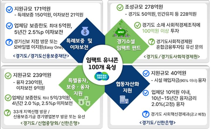 '임팩트 유니콘' 육성 추진 경기도, 550억 원 금융지원