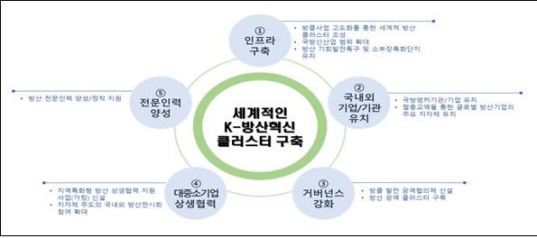 [세종=뉴시스]한국형 방산혁신클러스터 구축을 위한 기본방향 그래픽이다. (사진=산업연구원 제공) *재판매 및 DB 금지