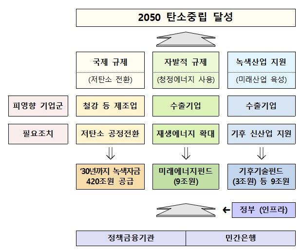 [서울=뉴시스] 기후위기 대응을 위한 금융지원 확대방안. (자료=금융위 제공) *재판매 및 DB 금지