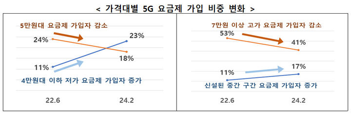 [서울=뉴시스] 가격대별 5G 요금제 가입 비중 변화. (사진=과기정통부 제공) *재판매 및 DB 금지