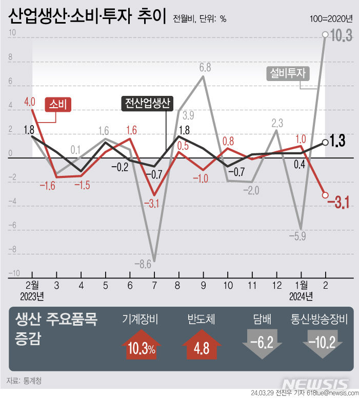 [서울=뉴시스] 29일 통계청에 따르면 지난 2월 전(全)산업 생산은 전월보다 1.3% 증가했다. 투자는 한 달 만에 10% 넘게 오르면서 반등했다. 하지만 소비는 내수 둔화의 영향으로 감소 전환했다. (그래픽=전진우 기자) 618tue@newsis.com