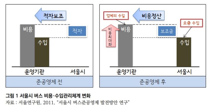 [서울=뉴시스]서울시 버스 비용 수입 관리체계 변화. 2024.03.29. (자료=서울연구원 제공) *재판매 및 DB 금지