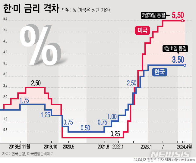  [서울=뉴시스] 12일 한국은행이 기준금리를 현재의 연 3.5%에서 동결했다. 지난해 2월 부터 10차례 연속 동결이다. (그래픽=전진우 기자) 618tue@newsis.com