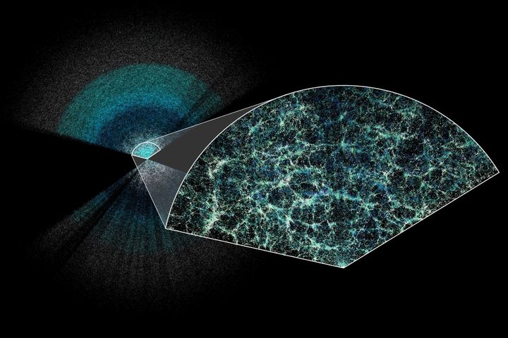 DESI 연구진이 만든 약 600만개의 은하와 퀘이사의 거리와 방향이 찍혀 있는 우주의 3차원 지도. 적경 190도, 적위 14도에 이르는 하늘의 좁은 부채꼴 모양의 관측 자료로서 우리은하가 중심에 있다. 중심으로부터의 거리는 DESI가 관측한 적색이동에 해당한다. 이 중 적색이동된 약 27억 광년 안쪽의 모습을 확대한 큰 지도에는 중입자음향진동의 패턴인 여러 개의 공 모양이 선명히 보인다. (사진=DESI) *재판매 및 DB 금지