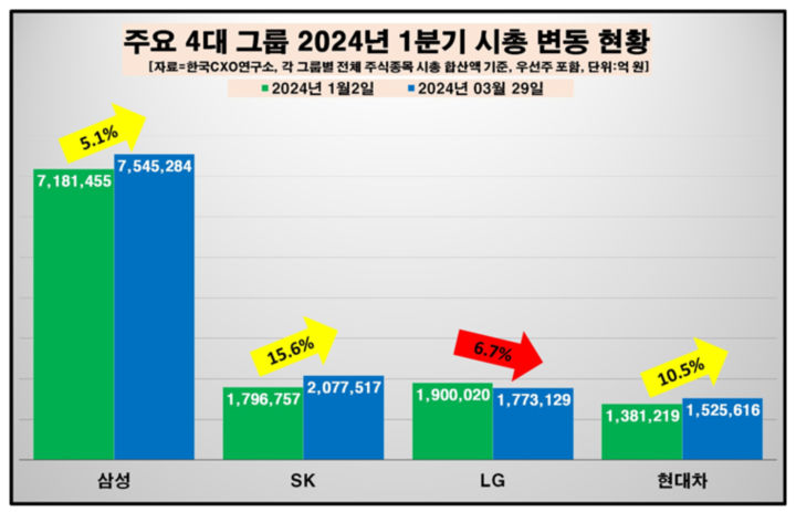 삼성그룹, 시총 부동의 1위…1분기 36조 증가