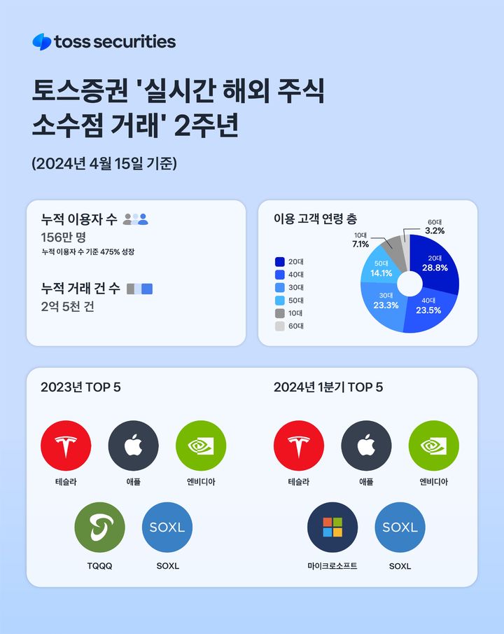 토스증권, '실시간 해외주식 소수점 거래' 150만명 돌파