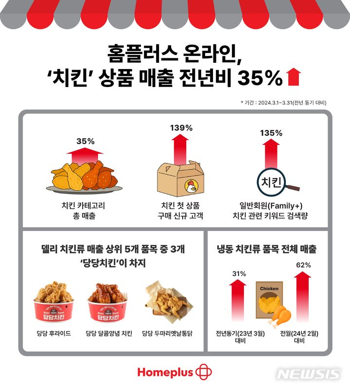 [서울=뉴시스]홈플러스 온라인 '치킨' 관련 상품 주요 성과.2024.04.23.(사진=홈플러스 제공)photo@newsis.com