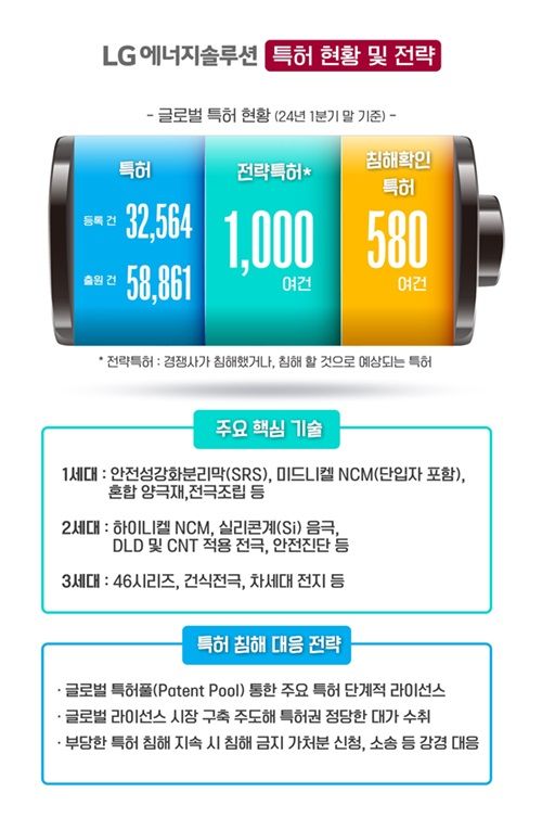 [서울=뉴시스] LG에너지솔루션 특허 현황 및 전략. (사진=LG에너지솔루션) 2024.04.24 photo@newsis.com *재판매 및 DB 금지