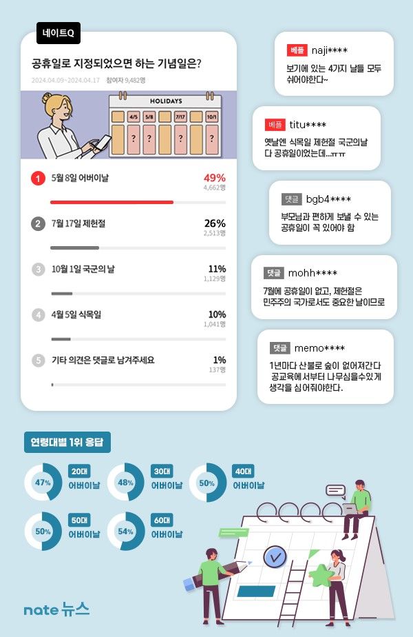 네티즌 49% "어버이날 쉬자"…"라떼는 제헌절도 빨간날"