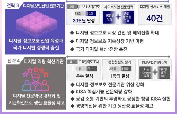 [서울=뉴시스] 한국인터넷진흥원(KISA)이 28일 정보보호 역량 강화를 위한 4대 전략을 제시했다. (사진=한국인터넷진흥원 제공) *재판매 및 DB 금지