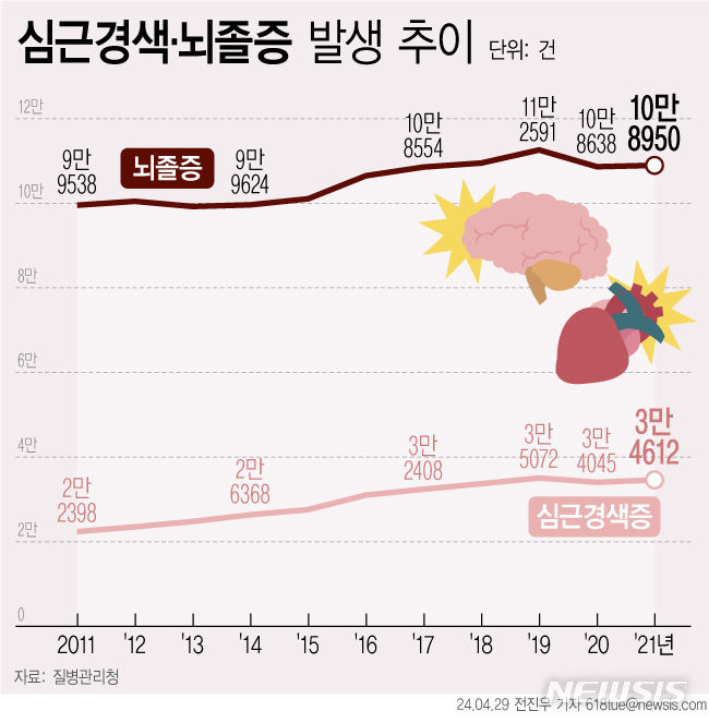 [서울=뉴시스] 29일 질병관리청에 따르면 2021년 심근경색증의 발생 건수는 3만4612건이며 10년 전 대비 54.4% 증가했다. 뇌졸중의 발생 건수는 10만8950건으로 10년 전 대비 9.5% 증가했다. (그래픽=전진우 기자) 618tue@newsis.com