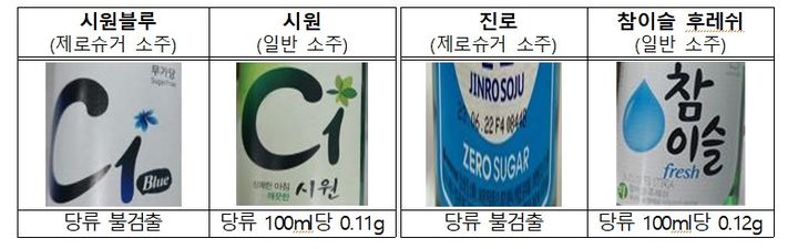 한국소비자원이 조사한 소주별 당류 함유량(사진=한국소비자원 제공) *재판매 및 DB 금지