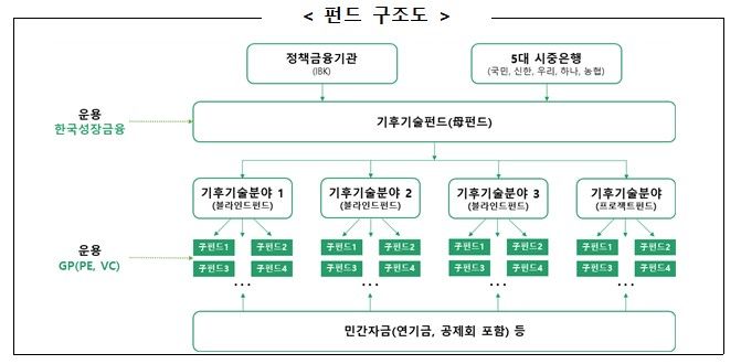 [서울=뉴시스] 기후기술펀드 구조도. (자료=금융위 제공) *재판매 및 DB 금지