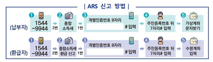 [서울=뉴시스]종합소득세 ARS 신고 방법. (사진=국세청 제공)2024.04.30.