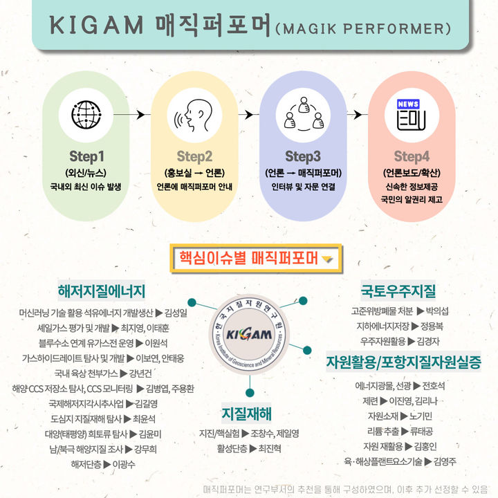 [대전=뉴시스] KIGAM 매직퍼포머 구성도. *재판매 및 DB 금지