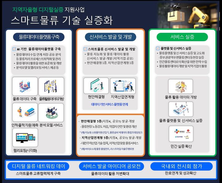 대전시, 스마트물류 기술 실증화 사업한다…87억원 확보