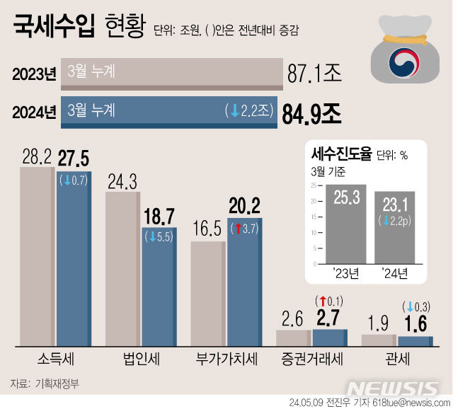 [서울=뉴시스] 9일 기획재정부에 따르면 1분기 누계 국세수입은 84조9000억원으로 전년보다 2조2000억원 줄었다. 국세수입은 지난해 10월 증가한 이후 11월과 12월 감소했다가 올해 1월 3개월 만에 다시 증가로 전환한 뒤 2개월만에 감소 전환했다. (그래픽=전진우 기자) 618tue@newsis.com