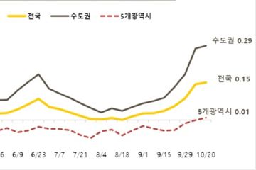 10·15 대책 후 서울 집값 주춤…"숨고르기"