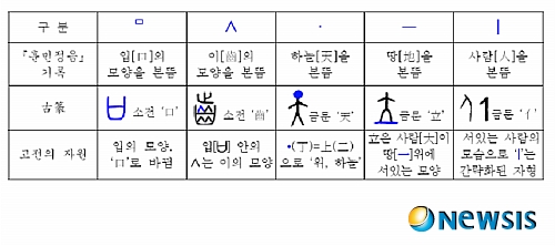 【서울=뉴시스】신동립의 잡기노트 <208>  세계 최고의 표음문자인 훈민정음이 몽골의 파스파 문자를 모방했다고 보는 외국의 언어학자들이 많다. ‘字倣古篆(자방고전)’은 ‘字倣八思巴(자방파스파)’라는 주장이다.  국내 국어학자들은 “한자는 중국글자”라는 도그마에 빠져 훈민정음 해례본에 명시된 ‘古篆(고전)’의 실체를 똑바로 보려 들지 않는다. 그저 독창만 강조하고 있는 상황이다.   대종언어연구소 박대종(47) 소장은 “법정 재판에서는 결정적 증거자료가 나타나면 사건이 종결되는 것이 보통이다. 하지만 세종대왕의 명으로 편찬, 창제 당시의 정황이 분명하게 기록된 국보 제70호 훈민정음이 있는데도 정인지 후서에 나오는 자방고전을 왜곡시켜 계속 미제사건으로 몰아가고 있으니 이는 국력 소모요, 혼란의 이상징후”라고 지적한다.  훈민정음 해례본에 등장하는 자방고전의 ‘字’는 세종대왕이 제작한 표음문자 훈민정음의 자형을 가리킨다. 세종 26년 2월20일 최만리, 신석조, 김문, 정창손, 하위지, 송처검, 조근 등이 함께 올린 상소에서 ‘자방고전을 좀 더 부연해 字形雖倣古之篆文(자형수방고지전문; 자형은 옛 전문을 모방했지만)’이라고 표현한 것이 증거다.  박 소장은 “그리고 자방고전에서의 ‘倣(방)’은 ‘본뜨다, 모방하다’를 뜻한다. 따라서 자음이 아닌 자형 면에서 훈민정음은 무엇인가를 모방한 문자임에 틀림없다”는 판단이다. 그러면서도 “자형 모방은 일부이지 훈민정음 전체(100%)가 아니며 또한 여기에서의 자형은 자원까지 동일하다는 조건이 걸린 말임에 유념할 필요가 있다”고 특기한다.  로마자 E와 훈민정음 ㅌ의 자형은 같지만, E의 자원은 ‘손을 그린 것’이며 ㅌ의 자원은 ‘혀의 모양을 그린 ㄴ에서 획을 더한 것’이므로 ㅌ는 E를 모방한 것이라고 할 수 없다고 짚는다. 이런 식의 자형 유사성은 우연의 일치일 뿐이라는 설명이다.  아울러 “자방고전에서의 ‘古篆(고전)’은 각국의 사전에 잘 나와 있는 바와 같이 당연히 ‘한자의 옛 서체인 篆書(전서)’를 의미하는데, 거기서 멈추지 말고 좀 더 들어가야 한다. 즉, ‘고전’은 좁은 의미에서는 ‘전서(대전체+소전체)’를 지칭하며, 넓은 의미에선 ‘전서를 포함한 한자의 上古(상고) 서체 전체’, 그러니까 ‘갑골문~소전체’까지의 옛 서체를 지칭한다. 다만, 세종대왕 때는 갑골문이 아직 발견되기 전이므로(갑골문은 1899년 발견) ‘금문에서 소전체’까지가 세종대왕 당시 고전의 범위였음에 유념할 필요가 있다”고 귀띔한다.  소전체에서 금문까지를 모두 훈민정음의 자형과 비교, 확인해야 한다. 우리나라 국어학자들은 이 작업을 하지 않거나 소홀히 하고 있다는 점이 문제다.  훈민정음은 모두 28자다. 초성 17자를 대표하는 것은 牙舌脣齒喉(아설순치후)로 표현되는 5자(ㄱ, ㄴ, ㅁ, ∧, ㅇ)이며, 중성 11자를 대표하는 것은 天地人(천지인)으로 표현되는 3자(&#8729;, 一, |)다. 이 핵심 8자만 고전과 비교하면 답이 나온다. 나머지는 이 8자에서 응용, 파생된 것들이다. 지문을 대조하듯 조사하면 8개 중 5개(ㅁ, ∧, &#8729;, 一, |)는 고전을 모방한 자형이다. 그 외 3개(ㄱ, ㄴ, ㅇ)는 모방이 아닌 순수 창작임을 알 수 있다.  <도표>에서처럼 정음의 자형은 훈민정음 해례본 가운데 정인지의 증언에서와 같이 일부분 고전을 본뜬 것이 틀림없다. 그러나 고전에서 입모양을 그린 ‘口’는 ‘구’로 발음되지만, 훈민정음의 ‘ㅁ’은 입모양을 그렸으되 발음은 ‘구’나 ㄱ 계통이 아닌 ‘미음’인 점을 직시해야 한다. 고전 齒(이 치)자 안에 들어있는 이의 모양을 훈민정음 중 ‘ㅅ’은 본땄으나 齒의 ㅅ이 아무런 음이 없는 상형자임과 달리 세종대왕은 창의적으로 ‘시옷’(정확히는, 세종은 ‘술(戌)자의 초발성’이라 했고 ‘시옷’은 최세진이 훈몽자회에서 새로 명명한 것)이라 했다.  정리하면, 훈민정음 28자의 일부분은 자형을 고전에서 본땄으나 자음은 고전과 다른 체계로 운용했다. 기준을 자형이 아닌 자음에 두고 볼 때 정음은 독창적, 획기적이며 매우 과학적인 표음문자임이 분명하다. 박 소장은 “이처럼 자방고전에서의 고전에 대한 개념을 정확히 이해하고 자형과 자음이라는 두 가지 관점을 구별해 파악할 수 있을 때 비로소 훈민정음의 기원과 관련한 오해와 억측은 불식될 것”이라고 못박는다.  문화부장 reap@newsis.com