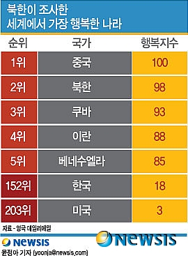 【서울=뉴시스】북한이 조사한 세계에서 가장 행복한 나라 (그래픽=윤정아 기자) yoonja@newsis.com