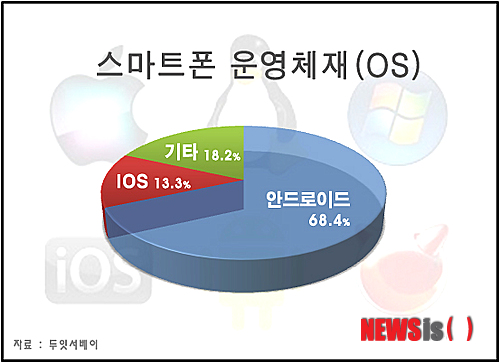 안드로이드, 국내 운영체제 점유율 '압도적' 1위 안드로이드, 국내 운영체제 점유율 '압도적' 1위