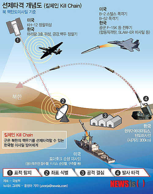 【서울=뉴시스】선제타격 개념도 (킬체인 Kill Chain) (그래픽=윤정아 기자) yoonja@newsis.com