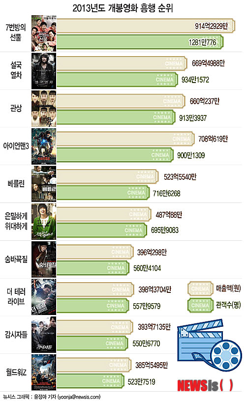 【서울=뉴시스】그래픽= 윤정아 기자  올해 영화관을 찾은 관객이 사상 처음으로 2억 명을 돌파했다.  yoonja@newsis.com